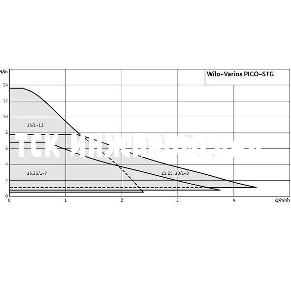Циркуляционный насос Varios PICO, Wilo