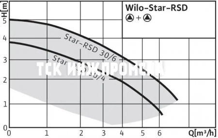 Циркуляционный насос Wilo-Star-RSD