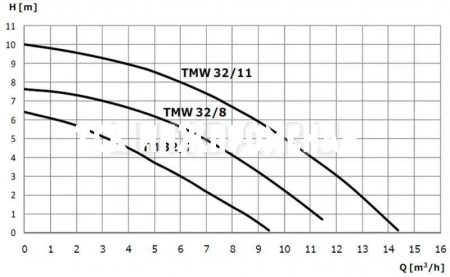 Погружной насос Wilo-Drain TM(W) 32