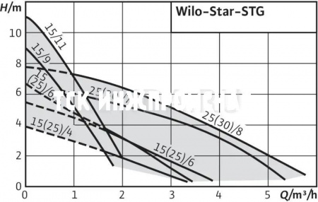 Циркуляционный насос Wilo-Star-STG