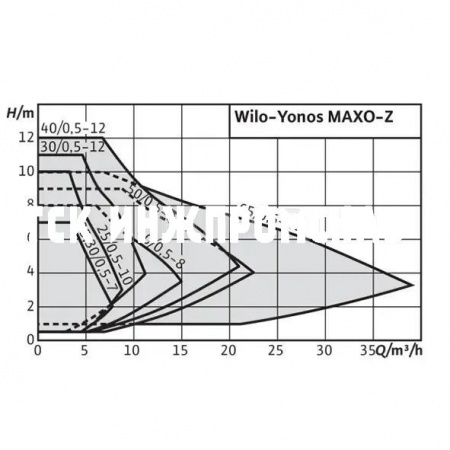 Циркуляционный насос Yonos MAXO-Z, Wilo