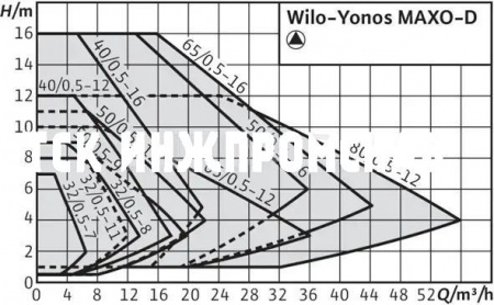 Циркуляционный насос Yonos MAXO-D, Wilo