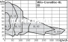Насосы Wilo-CronoBloc-BL