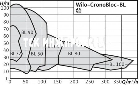 Насосы Wilo-CronoBloc-BL