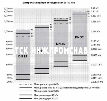 Балансировочный клапан р/р Ballorex DP, Broen
