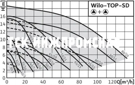 Сдвоенный циркуляционный насос, фланцевый, TOP-SD, Wilo